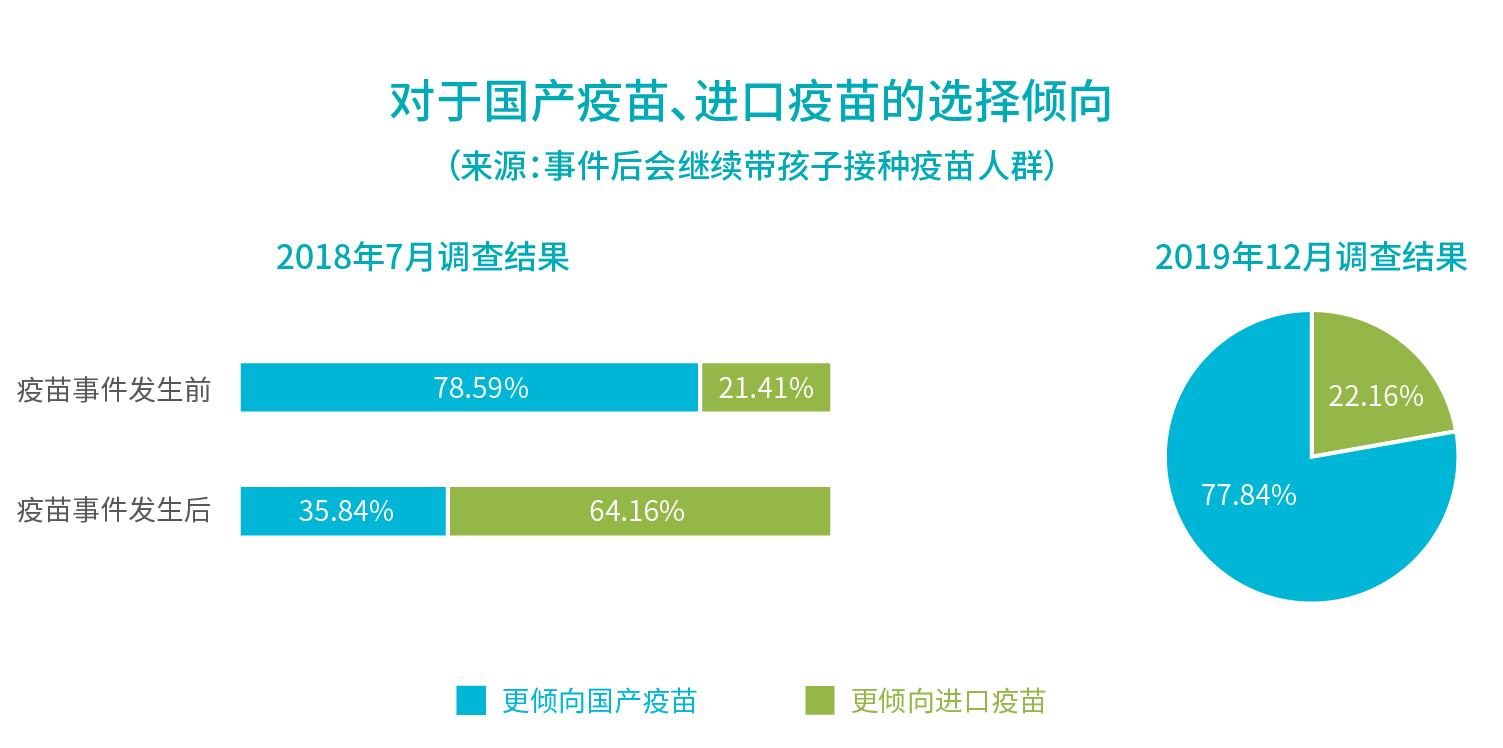 行業報告_對于國產疫苗、進口疫苗的選擇傾向.jpg